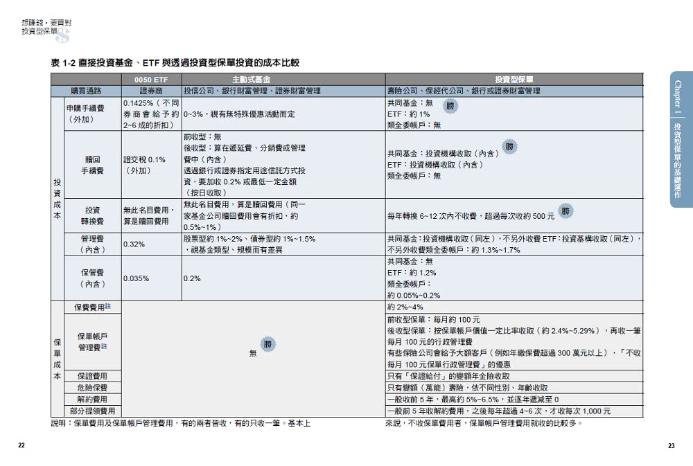 想賺錢，要買對投資型保單