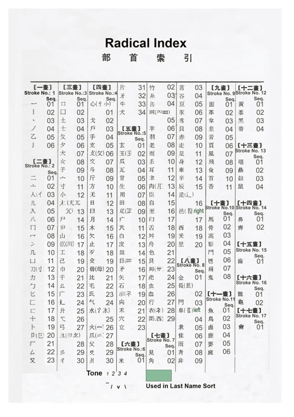 The Part-1 Dictionary Writing and Pronunciation (spelled in English) of Traditional Chinese Characte