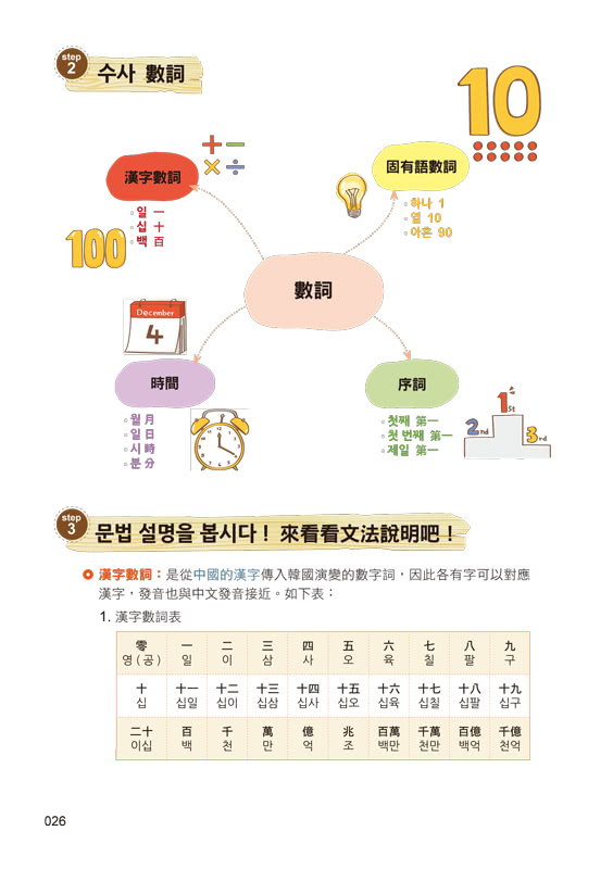 連韓國人都驚呆的韓文文法心智地圖（附9張文法心智地圖拉頁）
