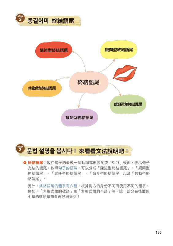 連韓國人都驚呆的韓文文法心智地圖（附9張文法心智地圖拉頁）