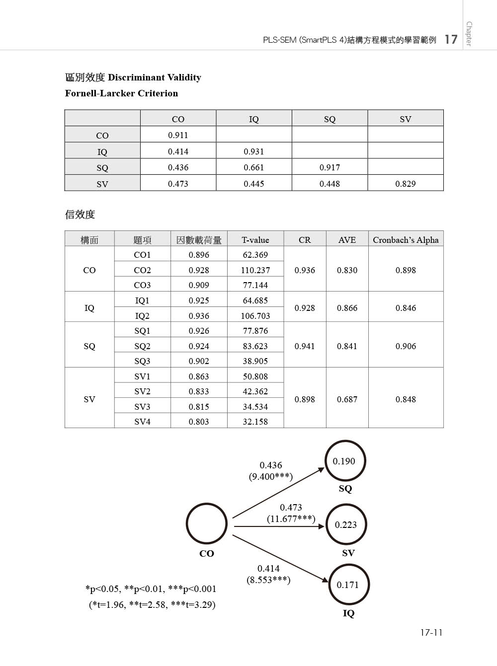 統計分析入門與應用--SPSS中文版+SmartPLS 4（PLS-SEM）第四版