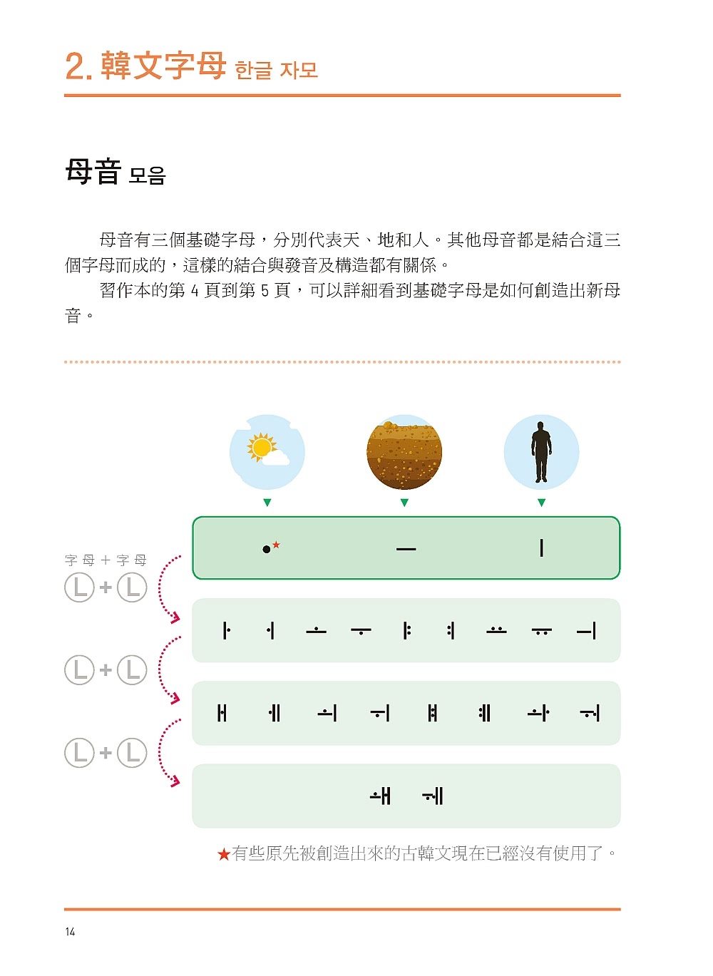 全新開始！圖解韓語40音：從造字原理到發音規則 學一次記一輩子（附QR碼音檔、40音拉頁海報、練習冊）