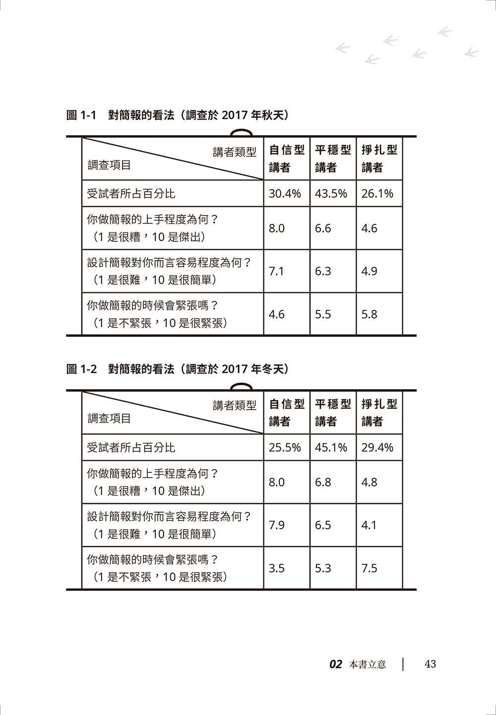 如何幫雞洗澡：幫商業簡報脫胎換骨，個人品牌再升級，提升職場影響力