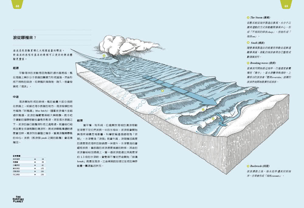 衝浪之書：終極指南