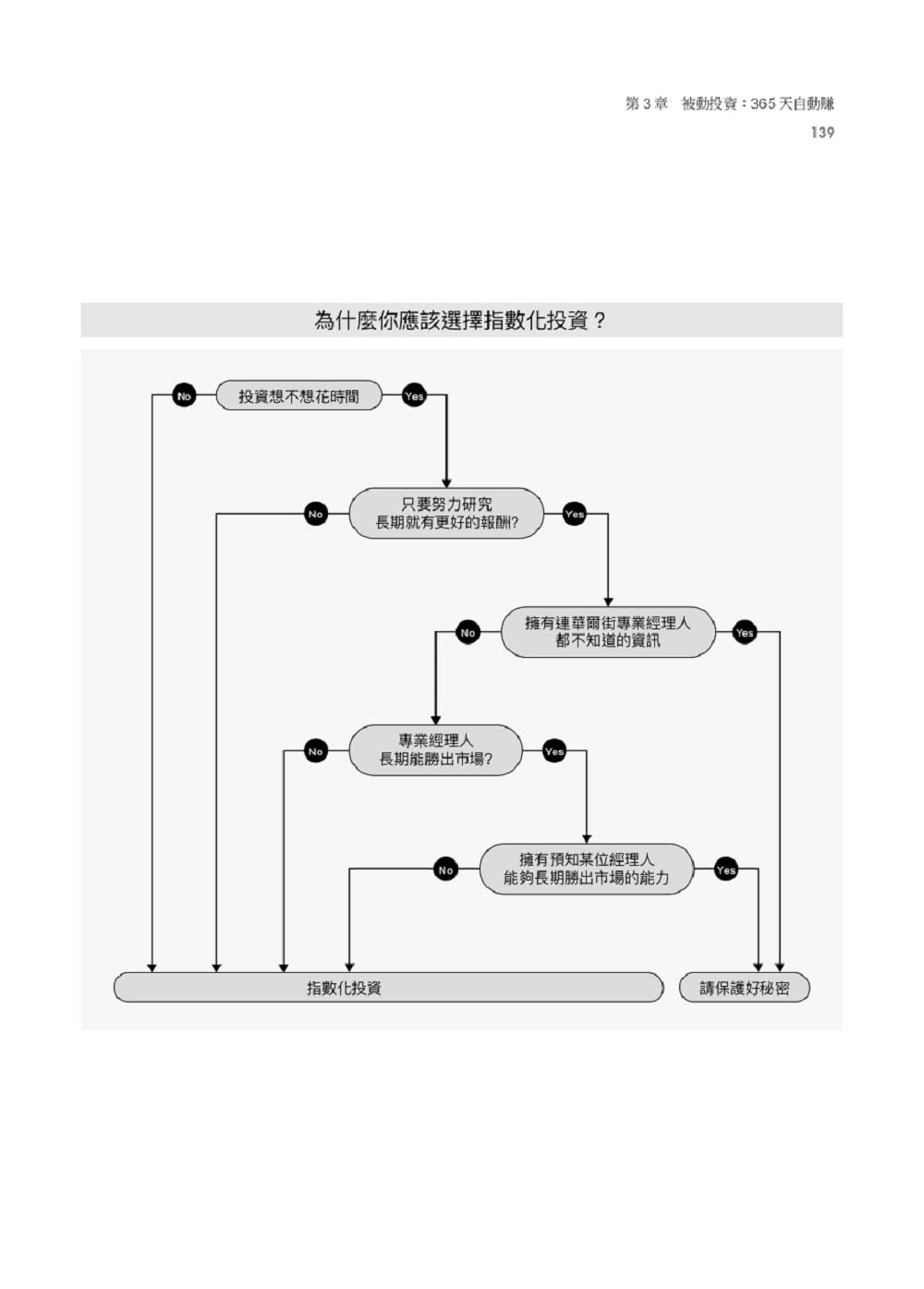 一年投資5分鐘：打造每月3萬被動收入，免看盤、不選股的最強小資理財法