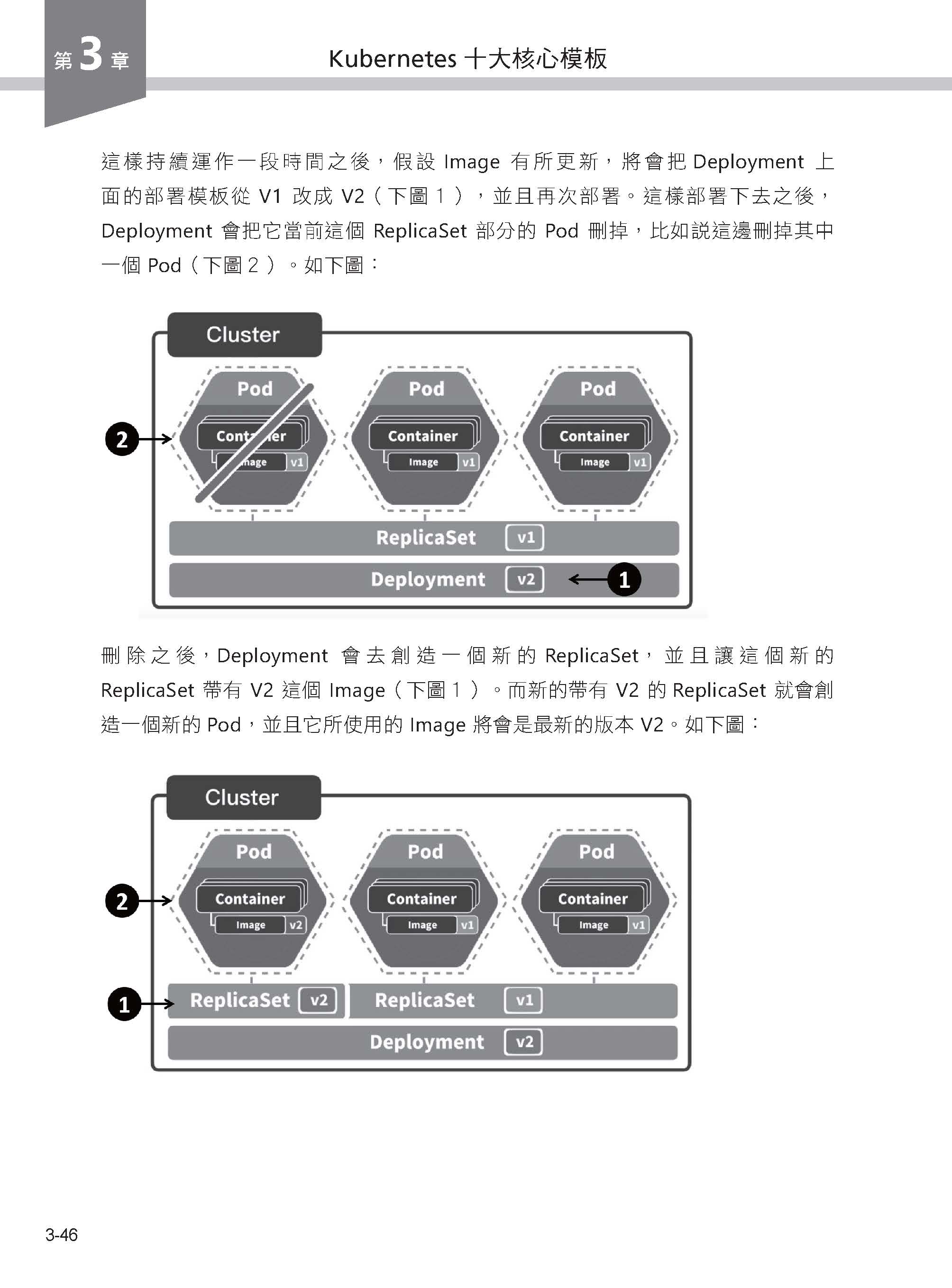 K8S自學聖經：10大核心模板快速入門【圖解教學】