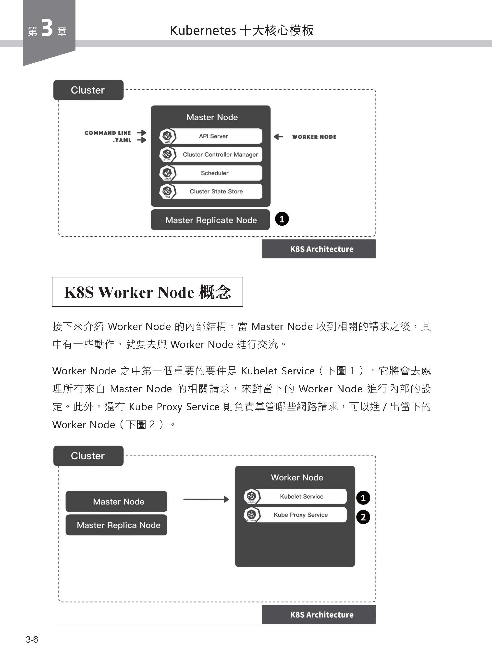 K8S自學聖經：10大核心模板快速入門【圖解教學】