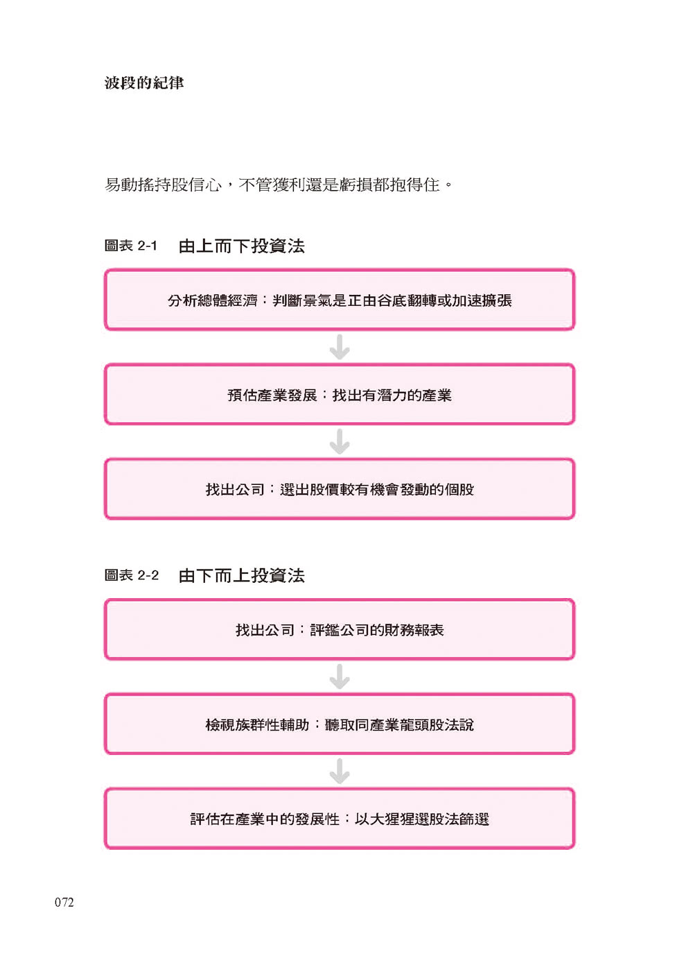 波段的紀律：我在海龜操盤手訓練、法人交易現場學到的進場、加碼、退場紀律 守住紀律獲利至少50％