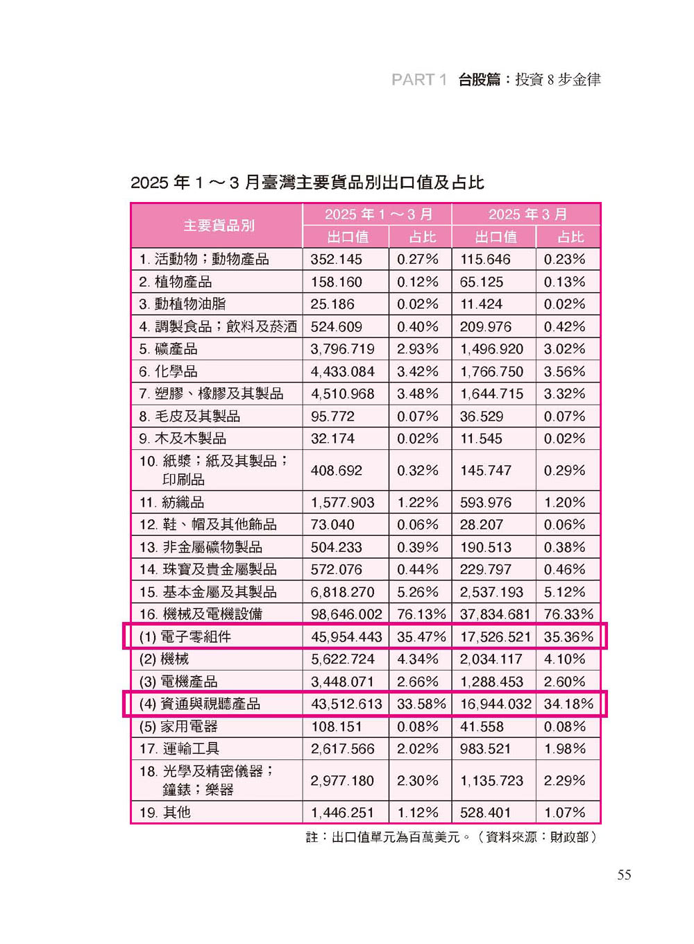 破框投資 照著做就能富：八大破框武器 不論是低薪、小資或準退休族 都能靠台股、美股、ETF 翻轉人生。