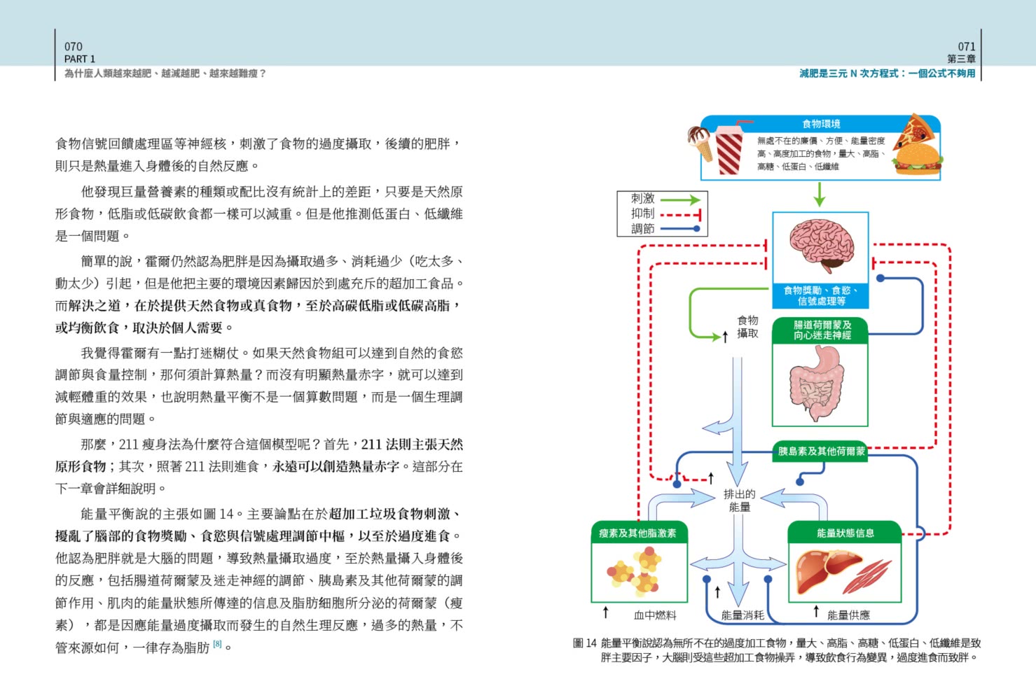 科學實證 人人適用：百變211 終極瘦身密碼