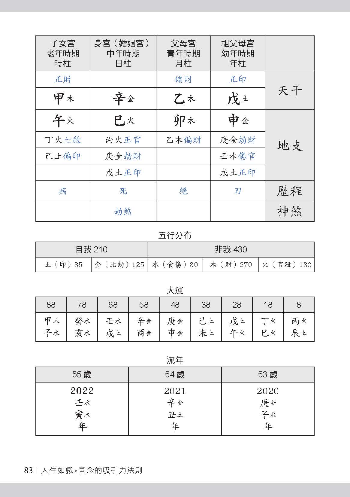 最重要的人生練習題：認識命運、覺察幸福（二版）