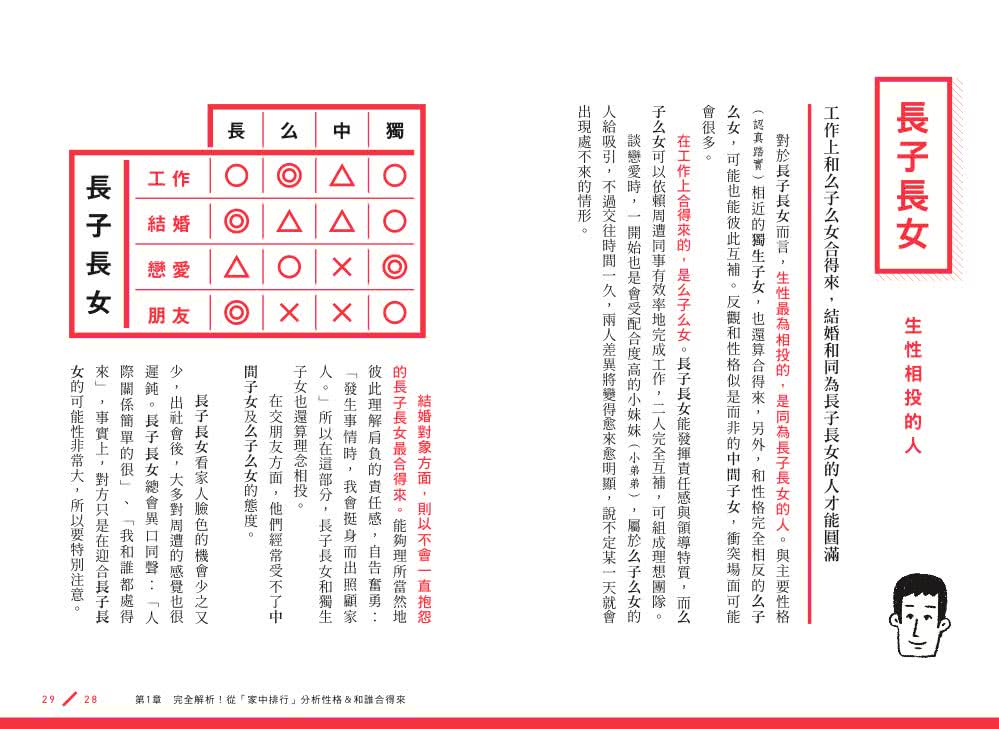 悶悶不樂的長子長女 不負責任的么子么女 從 家中排行 分析性格特質 溝通方式 Momo購物網