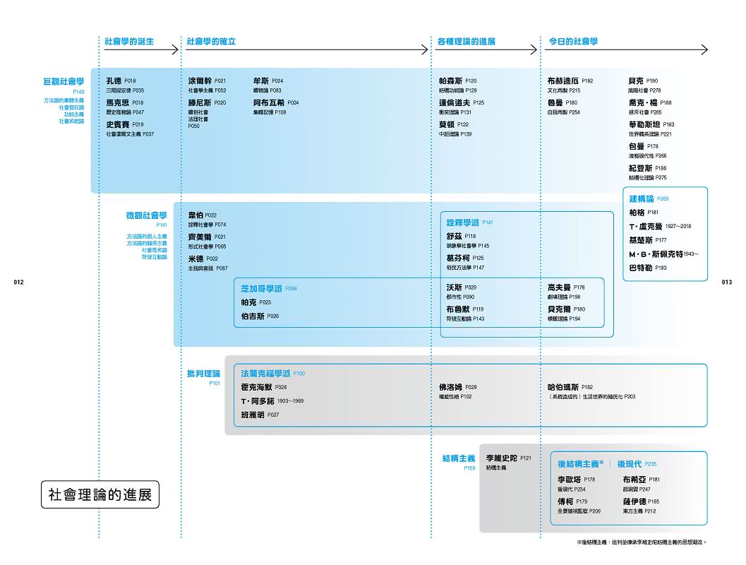 社會學超圖解：古今76名家×135概念 400幅可愛漫畫秒懂社會學 活出獨一無二的自我