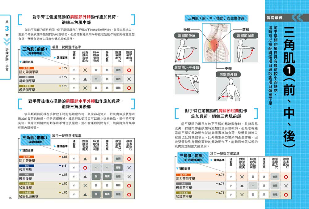 健身新手重訓攻略：槓片啞鈴×阻力帶×健身器材，新手必學的五大重訓，教你正確施力、精準增肌