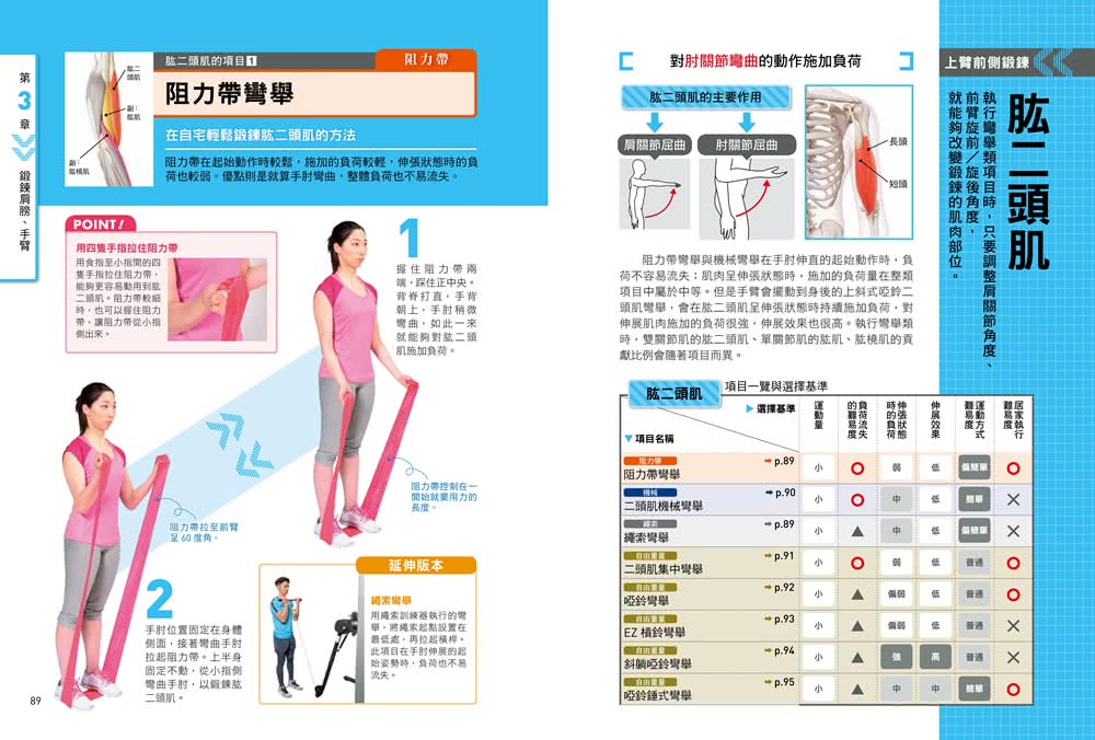 健身新手重訓攻略：槓片啞鈴×阻力帶×健身器材，新手必學的五大重訓，教你正確施力、精準增肌