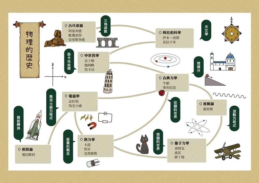 漫畫科學講堂：看物理學家如何提出今日自然課本裡的定律與真理