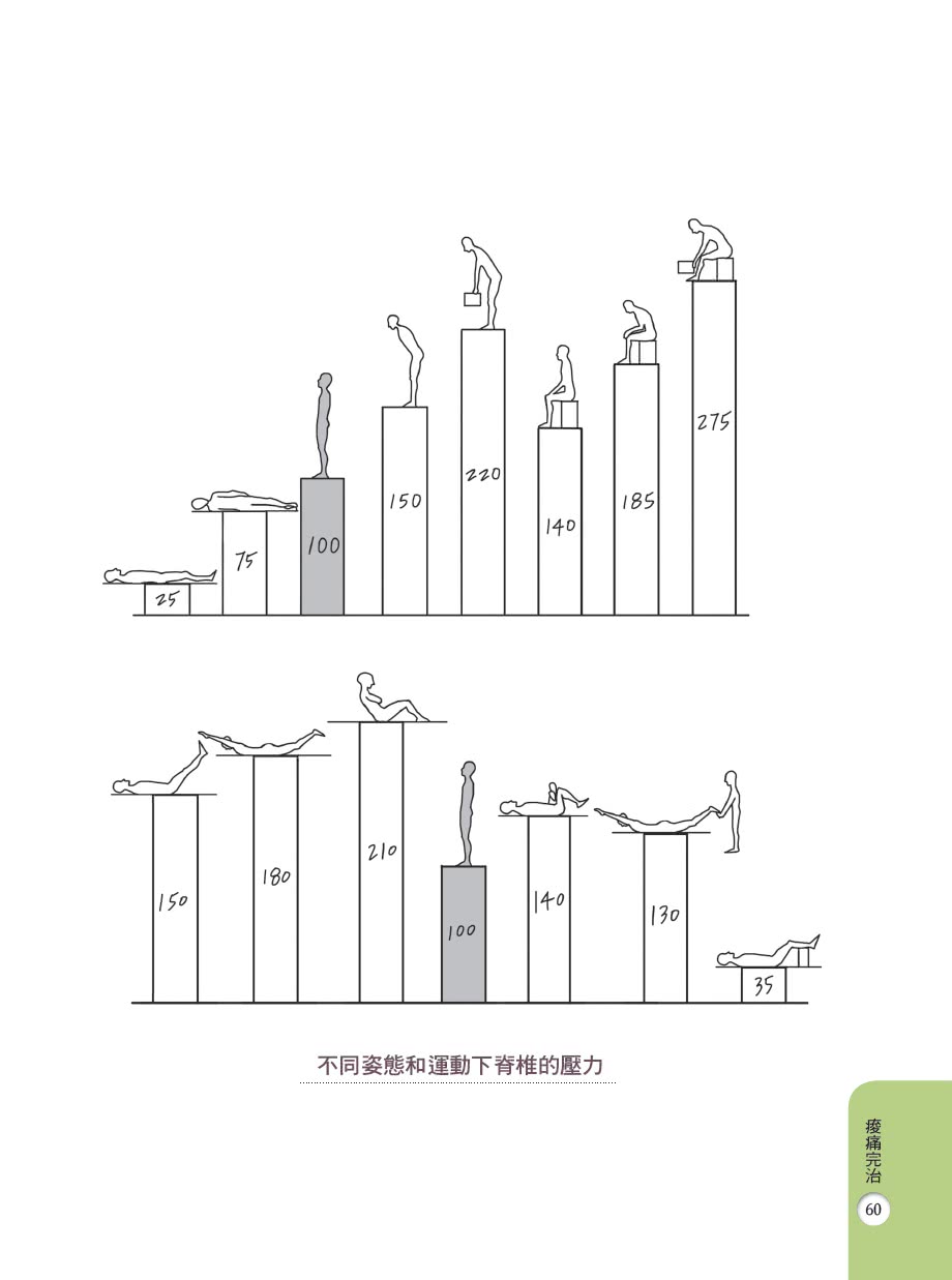 痠痛完治：認識痛、緩解痛、消除痛