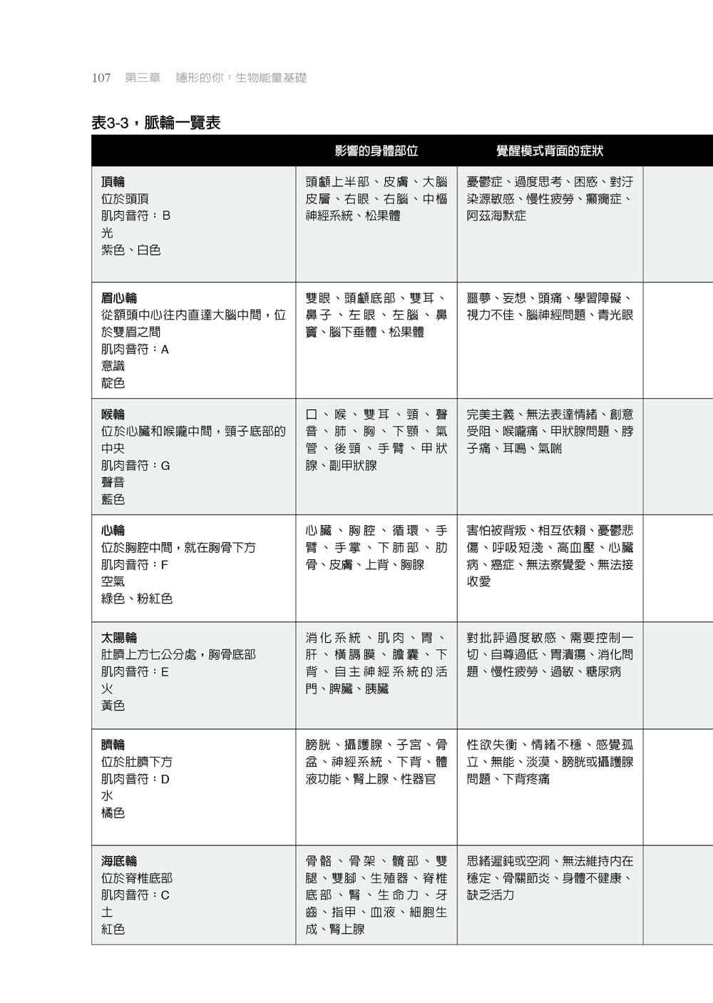 能量七密碼：療癒身心靈 喚醒你本有的創造力、直覺和內在力量【附24張圖例】