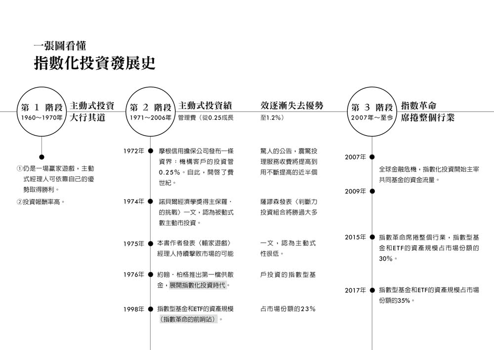 指數革命：巴菲特認證！未來真正能獲利的最佳投資法