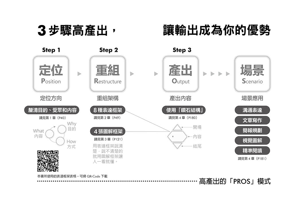 高產出的本事：用8種表達框架 X 4張圖X 15分鐘 文章、簡報 圖解一次到位 讓輸出成為你的優勢