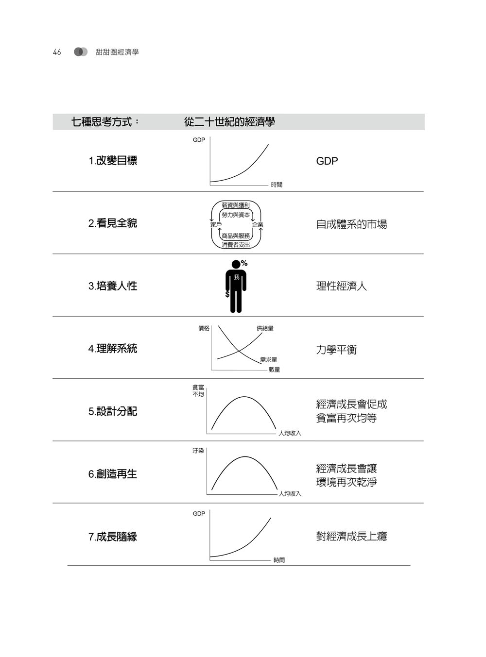 甜甜圈經濟學：破除成長迷思的7個經濟新思考