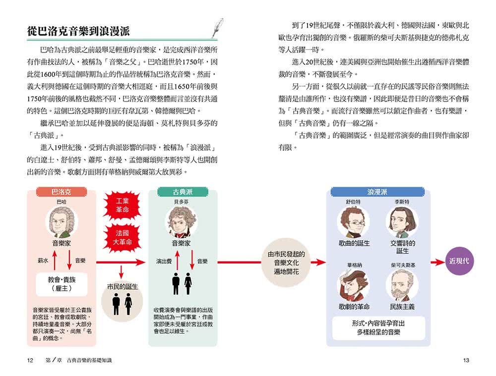 圖解古典樂：從樂理入門到音樂史完全解析，全方位提升藝術涵養