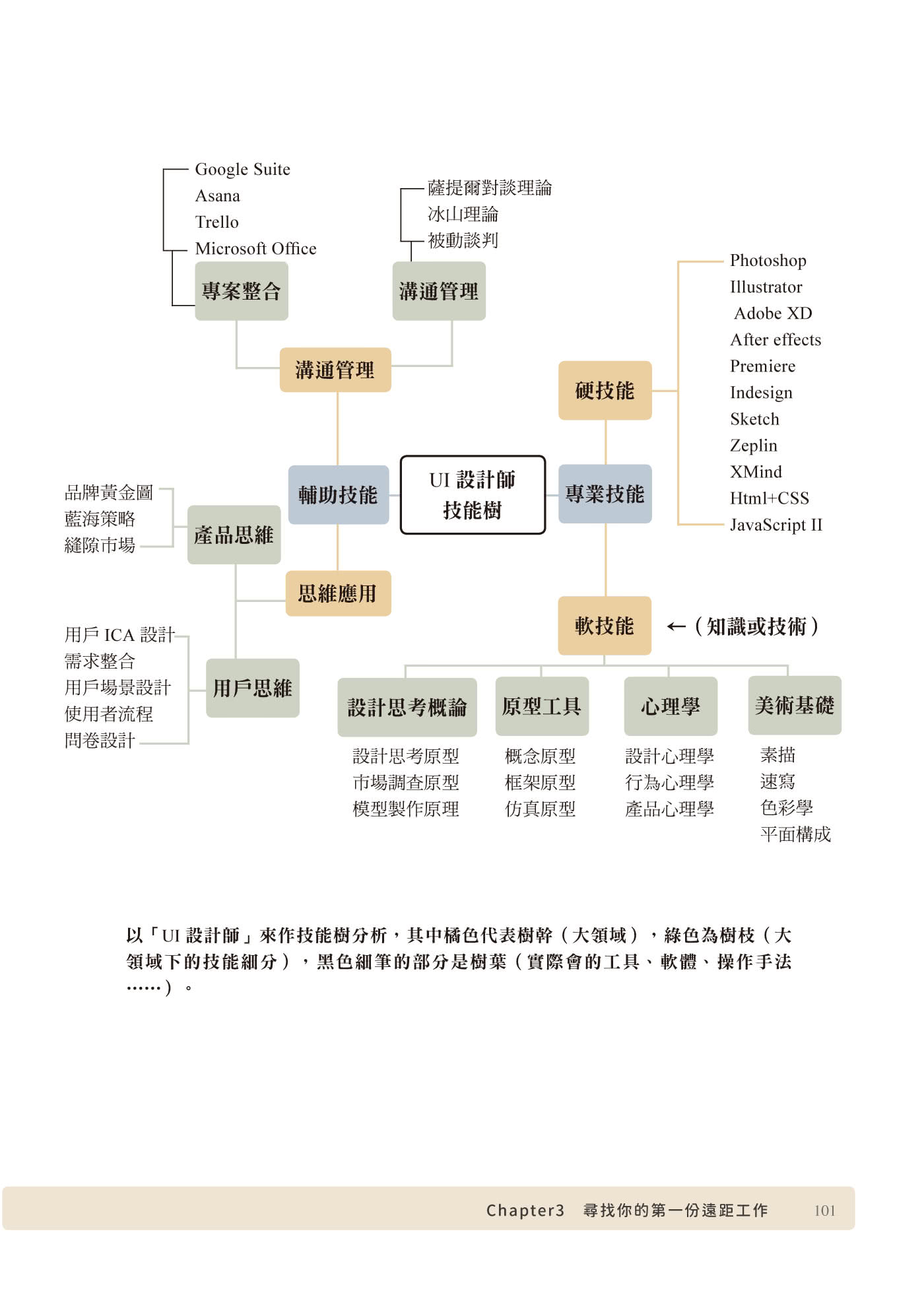 啟動遠距工作，設計你的理想生活