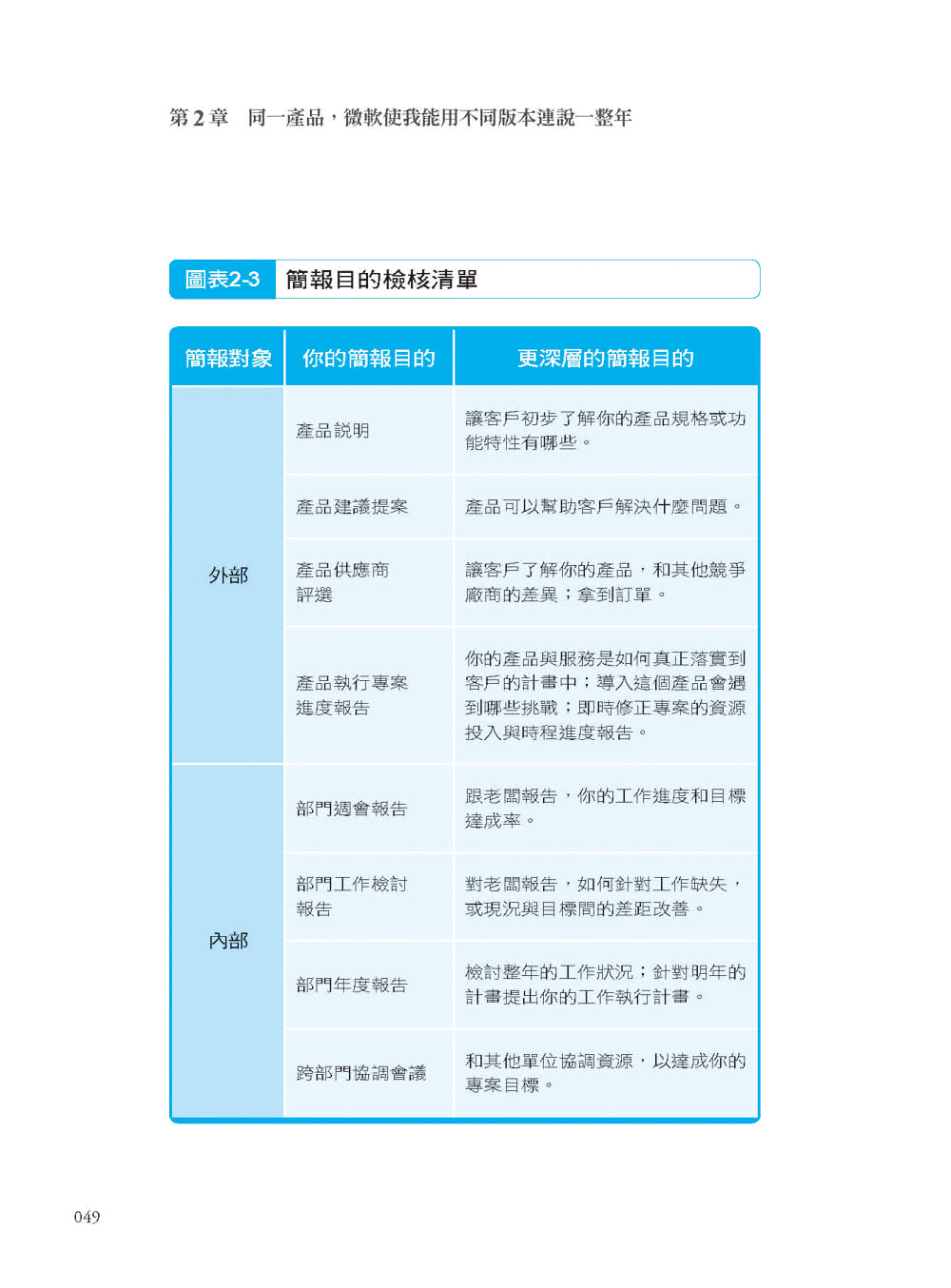 我在微軟學到的模組簡報技術：同一產品你能用365種方式說明 從總經理到基層員工、從經銷商到客戶