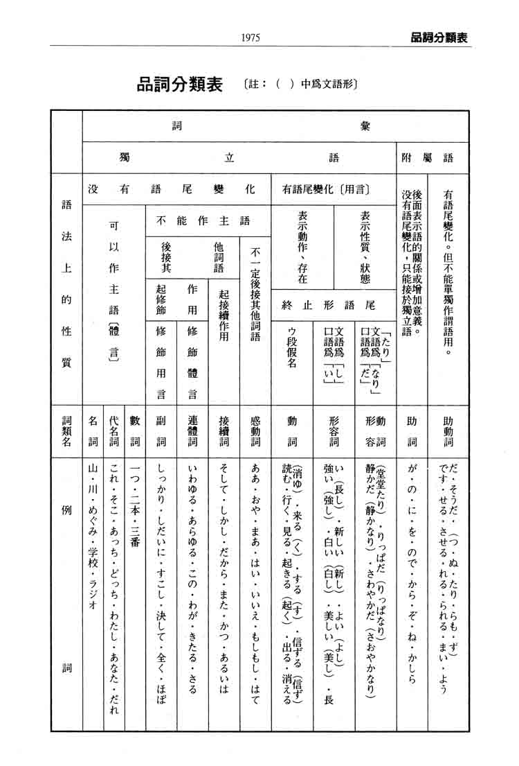 修訂新版　新時代日漢辭典