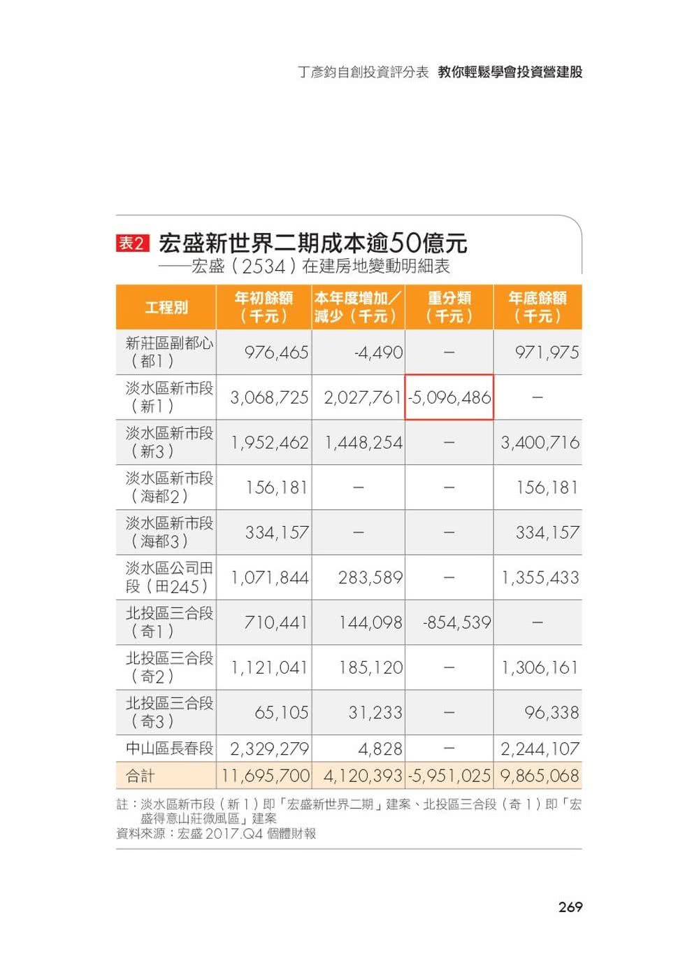 丁彥鈞自創投資評分表 教你輕鬆學會投資營建股