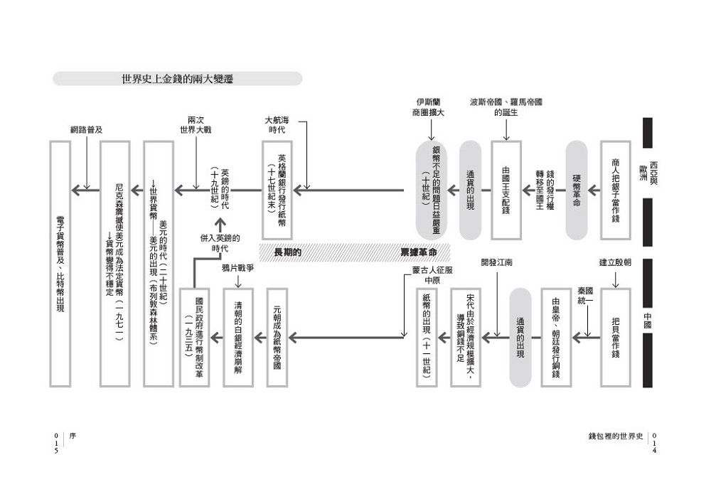 錢包裡的世界史：從黃金、白銀到比特幣，貨幣如何改變我們？