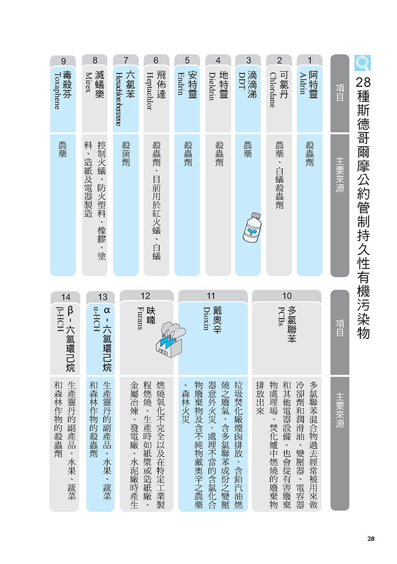 環境荷爾蒙（二版）：認識偷走健康．破壞生態的元兇：塑化劑、雙酚A、戴奧辛、壬基酚、汞…