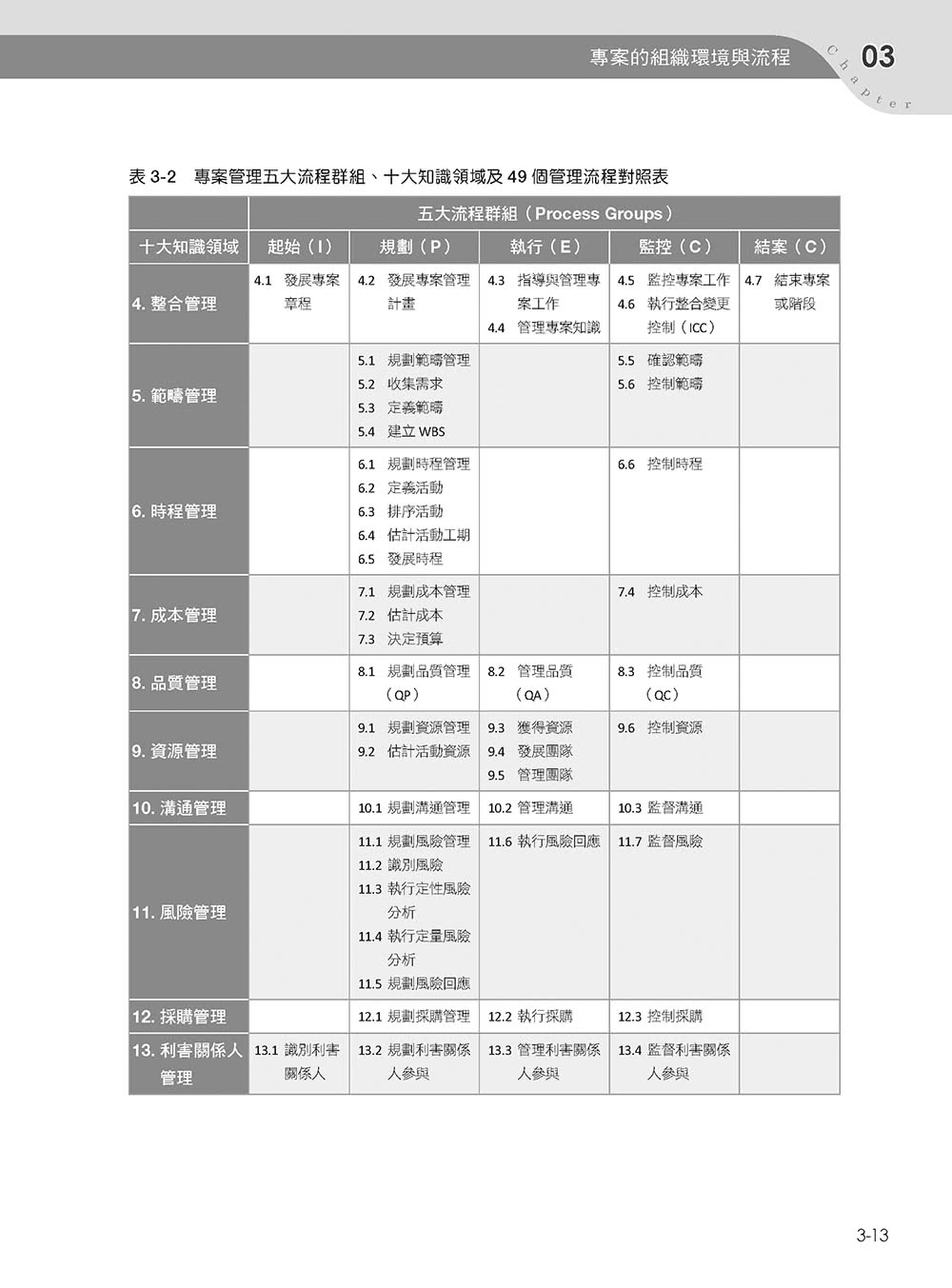 專案管理輕鬆學：PMP國際專案管理師教戰寶典（第二版）（適用2021新制考試＜含敏捷管理＞）