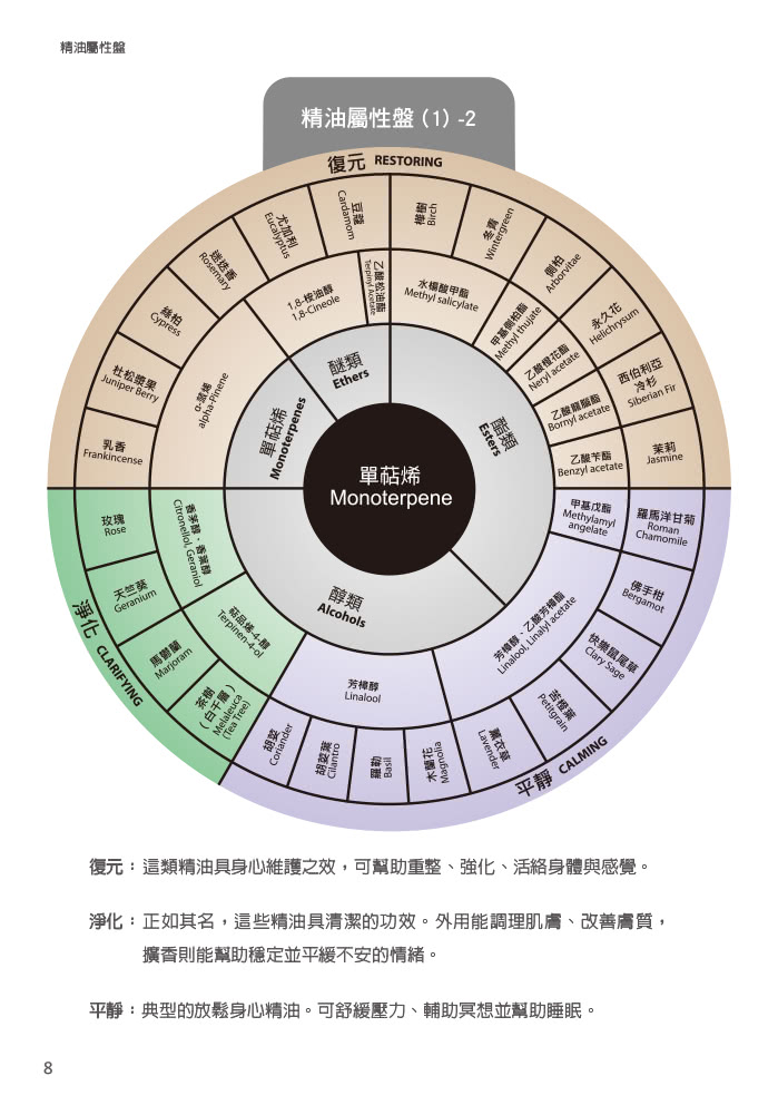 精油化學參考手冊