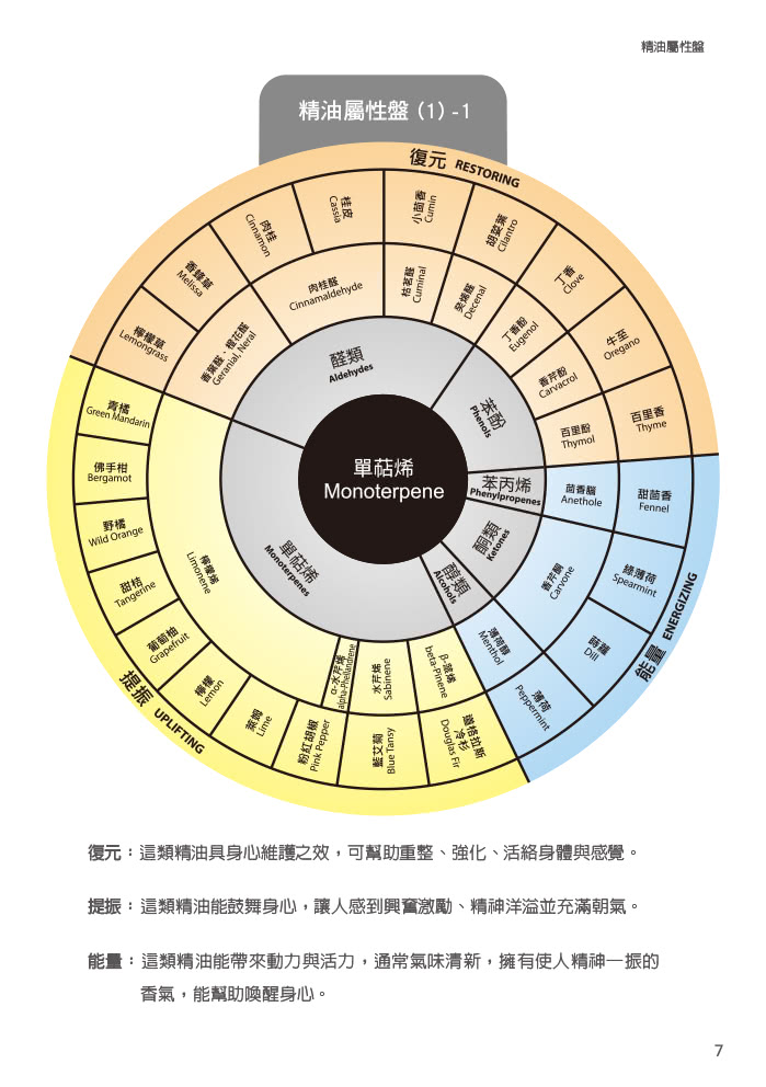 精油化學參考手冊