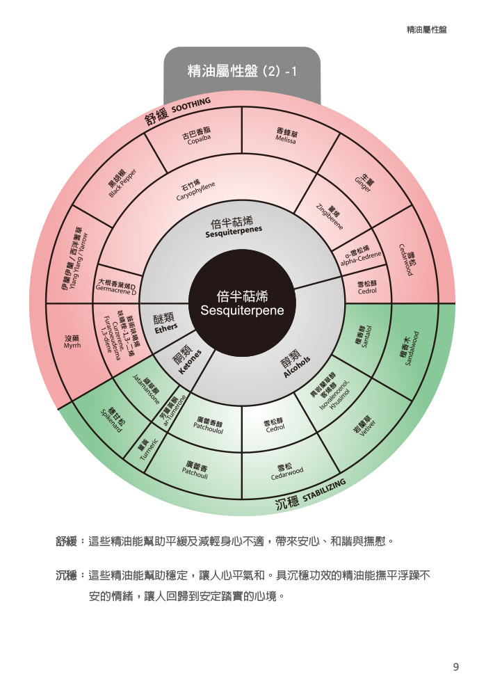 精油化學參考手冊