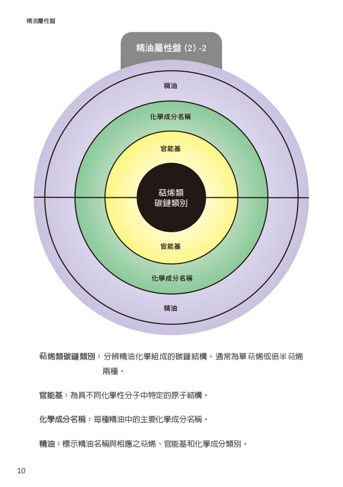 精油化學參考手冊