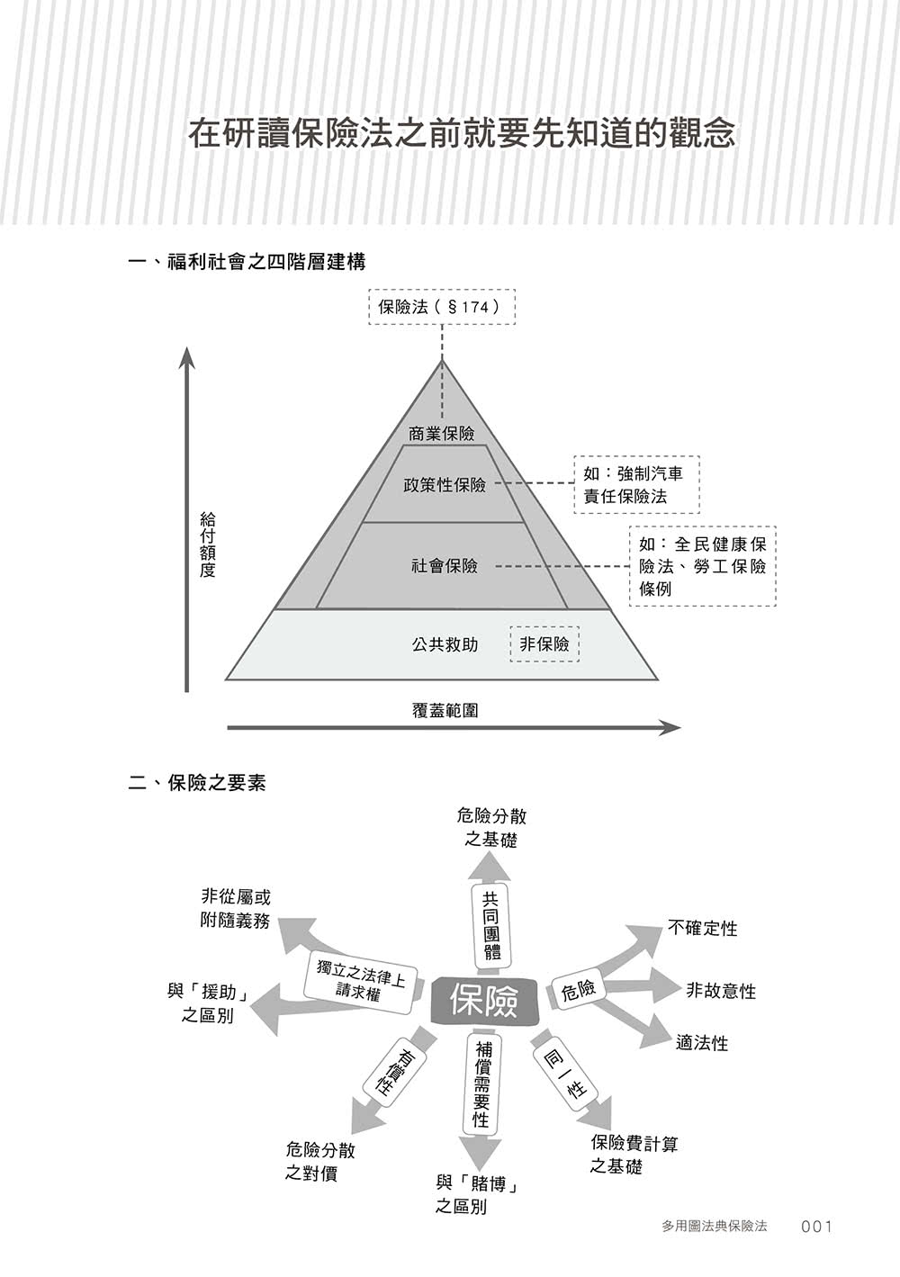 多用圖法典 保險法