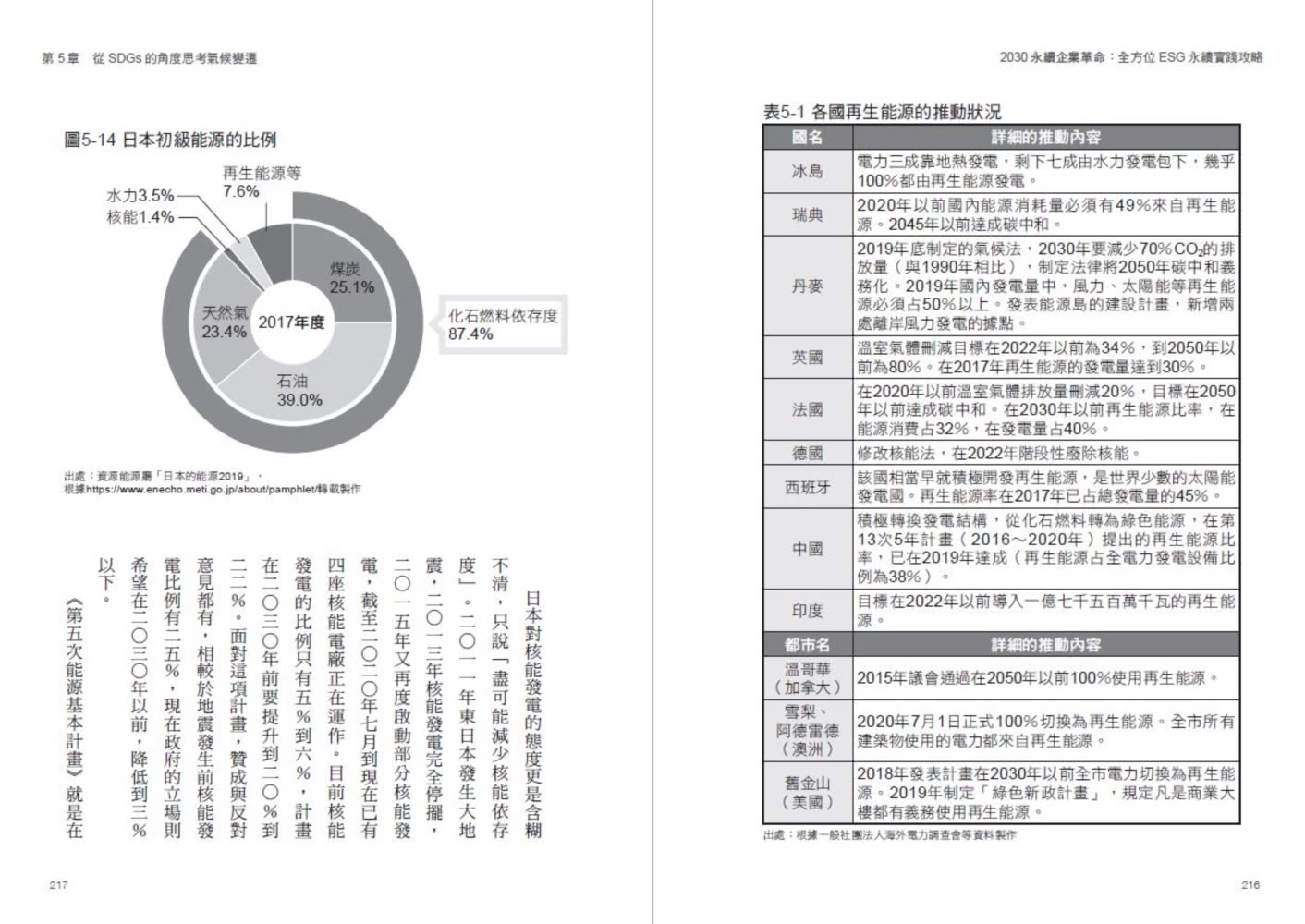 2030永續企業革命：全方位ESG永續實戰攻略