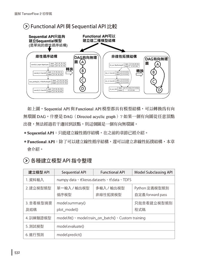 圖解TensorFlow 2初學篇：實作tf.keras ＋ Colab雲端、深度學習、人工智慧、影像辨識