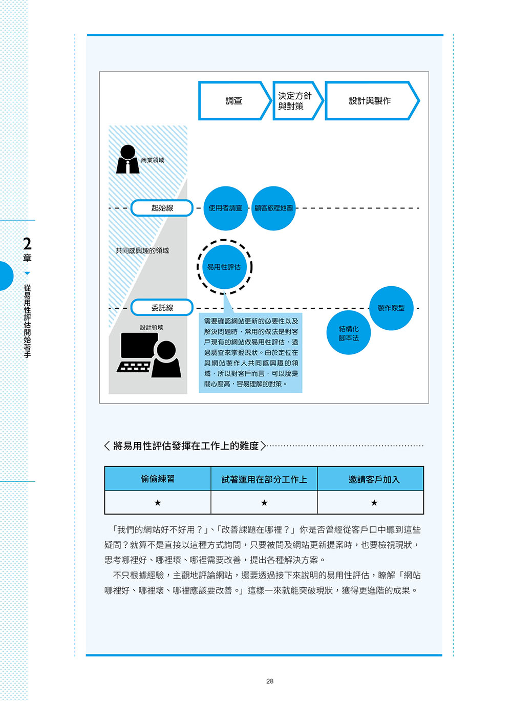 WEB 設計職人必修 UX Design 初學者學習手冊