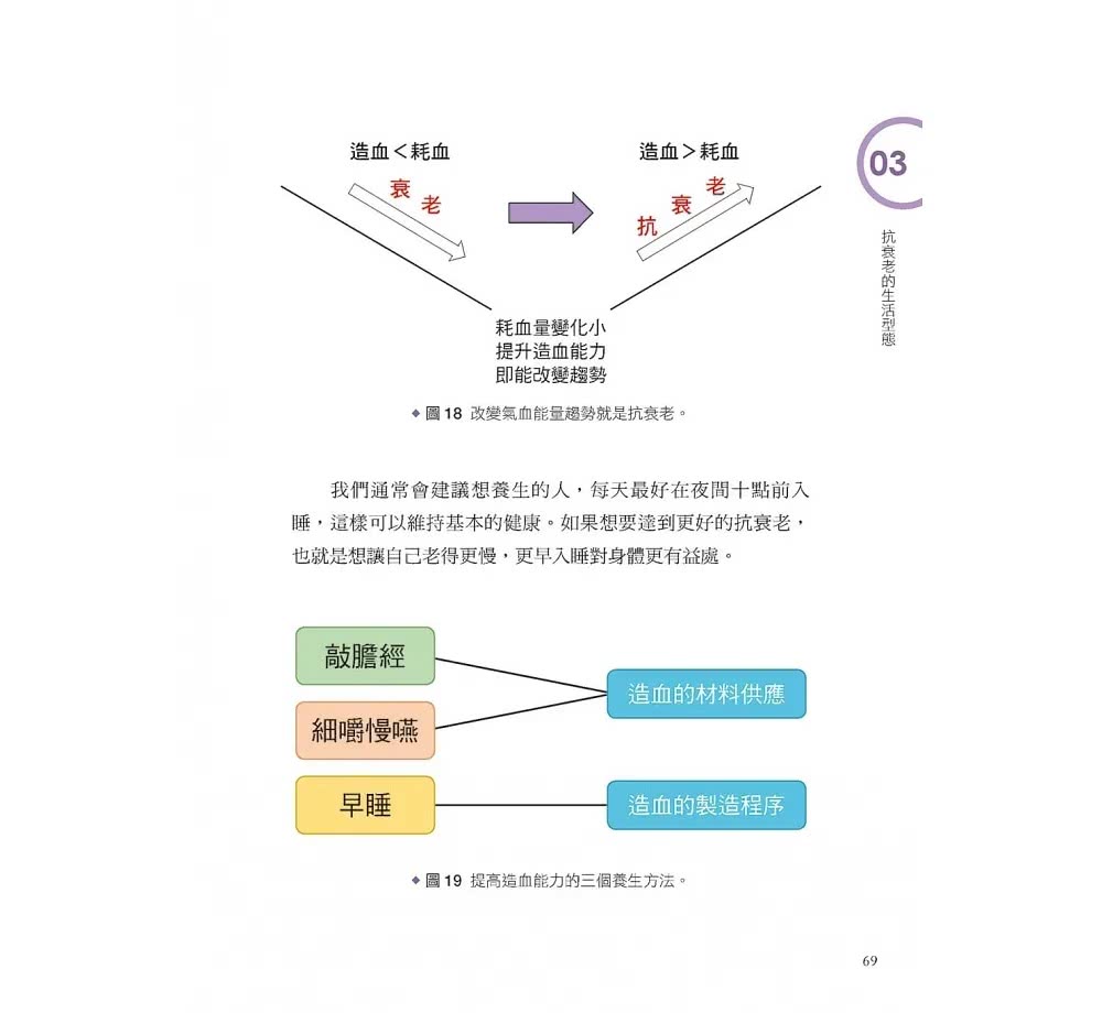 人體使用手冊：抗衰老自癒工程－－對抗疾病與老化，從臟腑自癒開始！