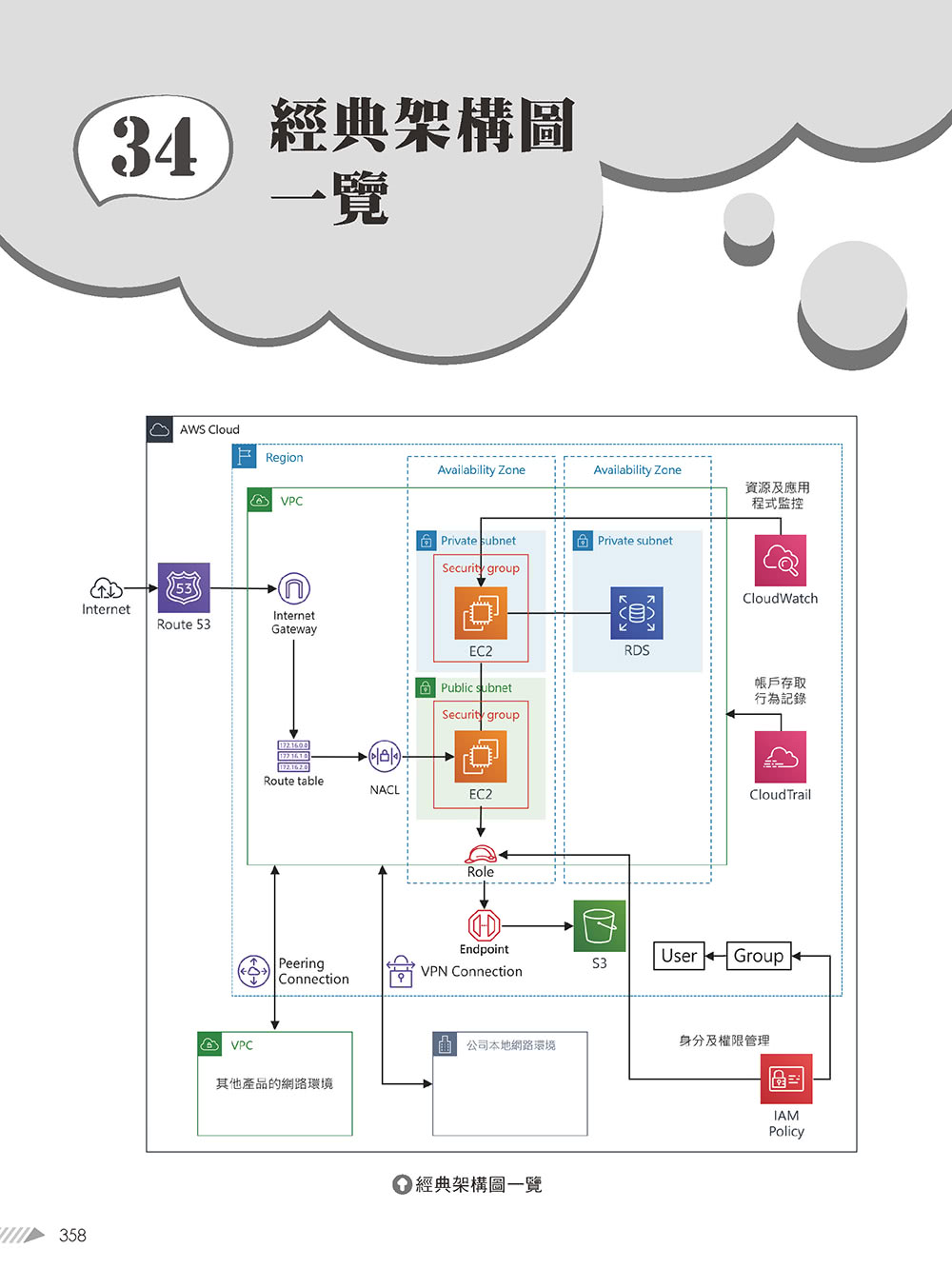 大話AWS雲端架構：雲端應用架構圖解輕鬆學（第三版）