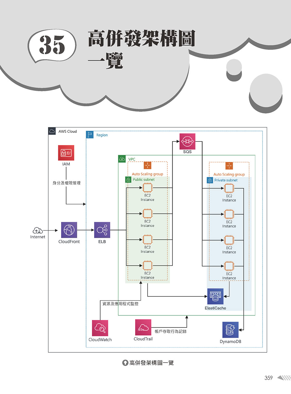 大話AWS雲端架構：雲端應用架構圖解輕鬆學（第三版）