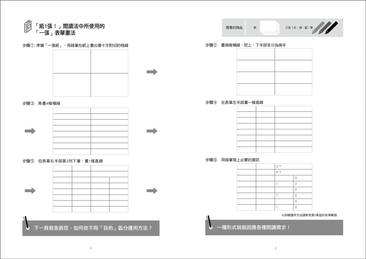 「紙1張」閱讀筆記法：一張紙、一枝筆，15分鐘整理出一本書的重點，讓你不只是讀，更能派上用場