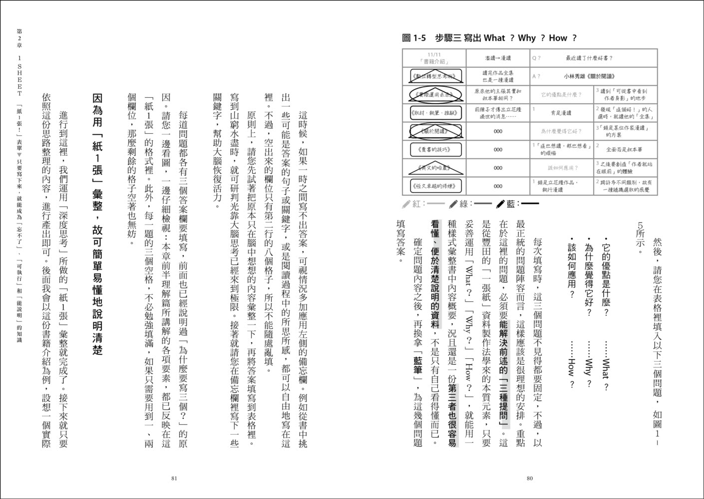 「紙1張」閱讀筆記法：一張紙、一枝筆，15分鐘整理出一本書的重點，讓你不只是讀，更能派上用場