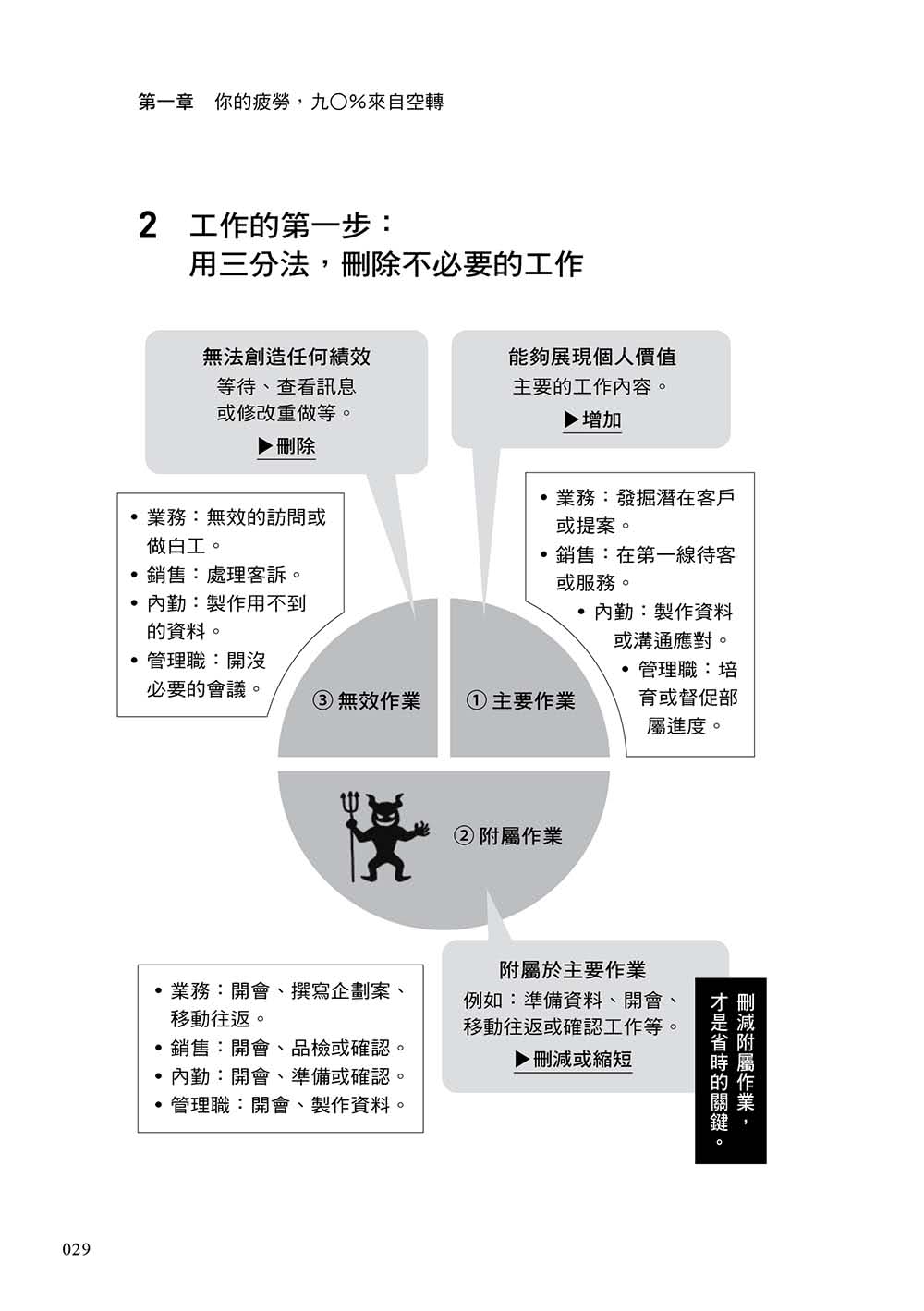 不空轉．工作省時術：你該提升的不是效率 而是抓出哪些事讓你做白工 然後不做！