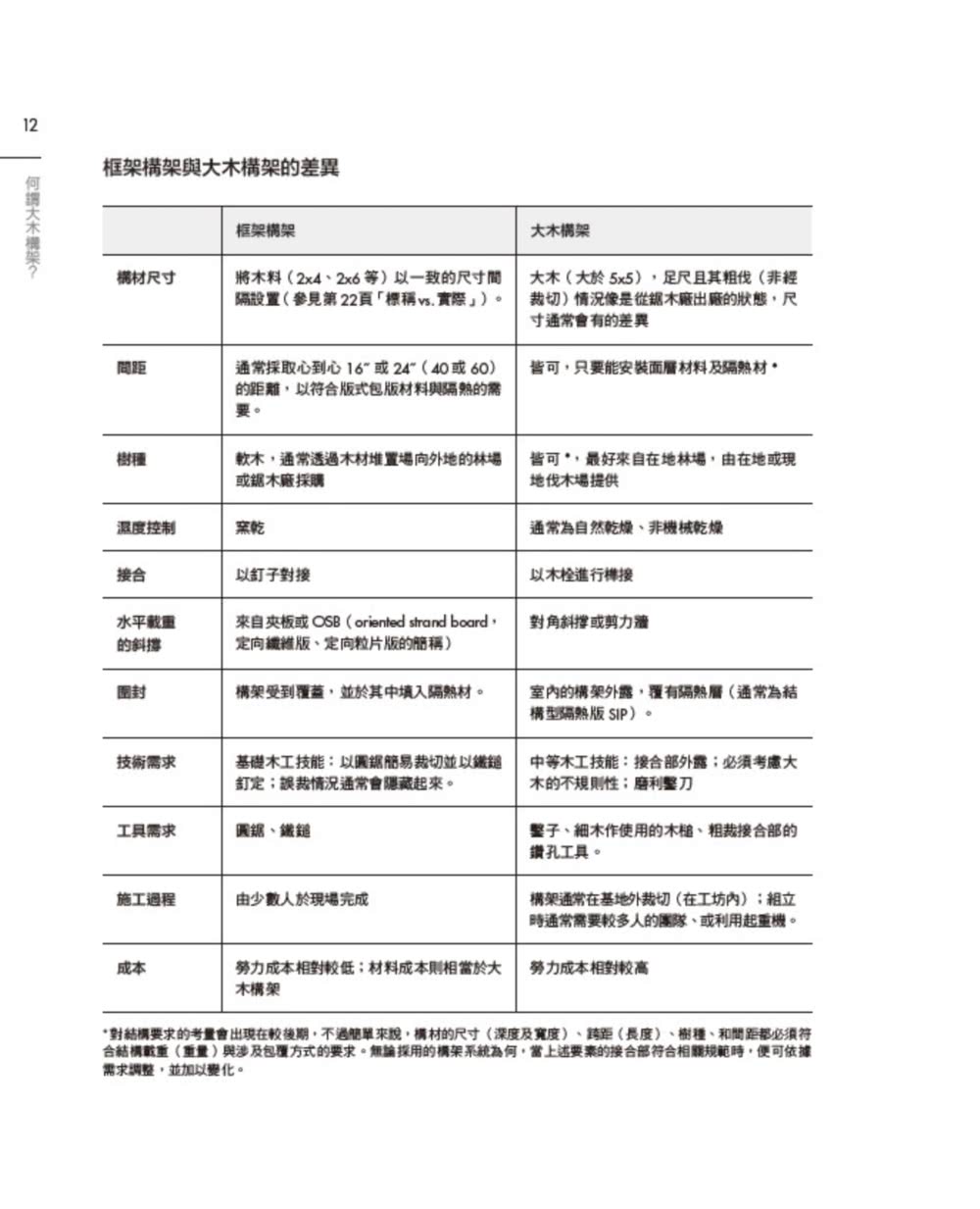 大木構架：北美大木柱樣式工法設計與施作，從０到完成徹底解構木質建築最高技藝