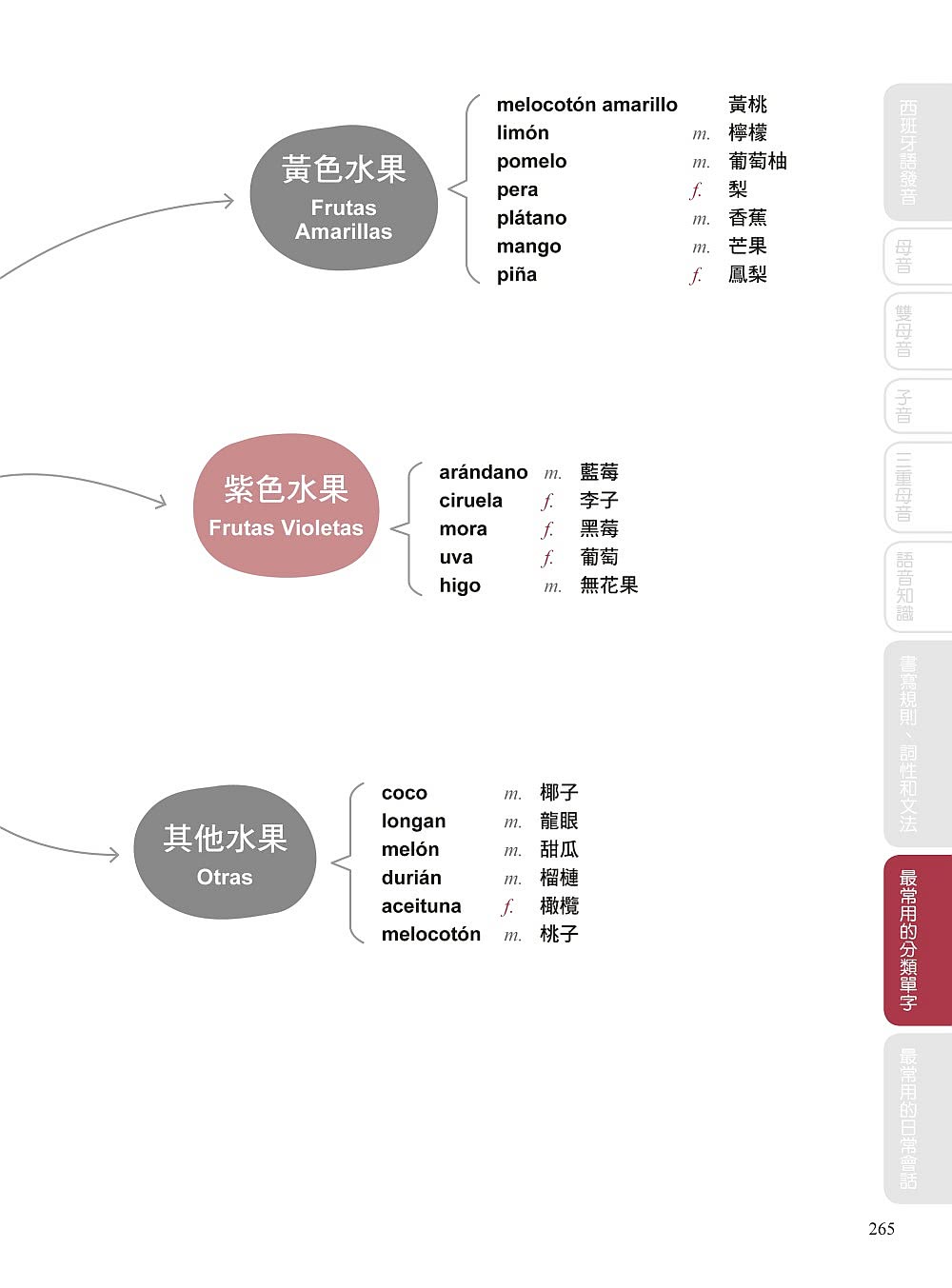 全新！自學西班牙語看完這本就能說：專為華人設計的西語教材 發音、單字、文法、會話一次學會（附QR碼線上