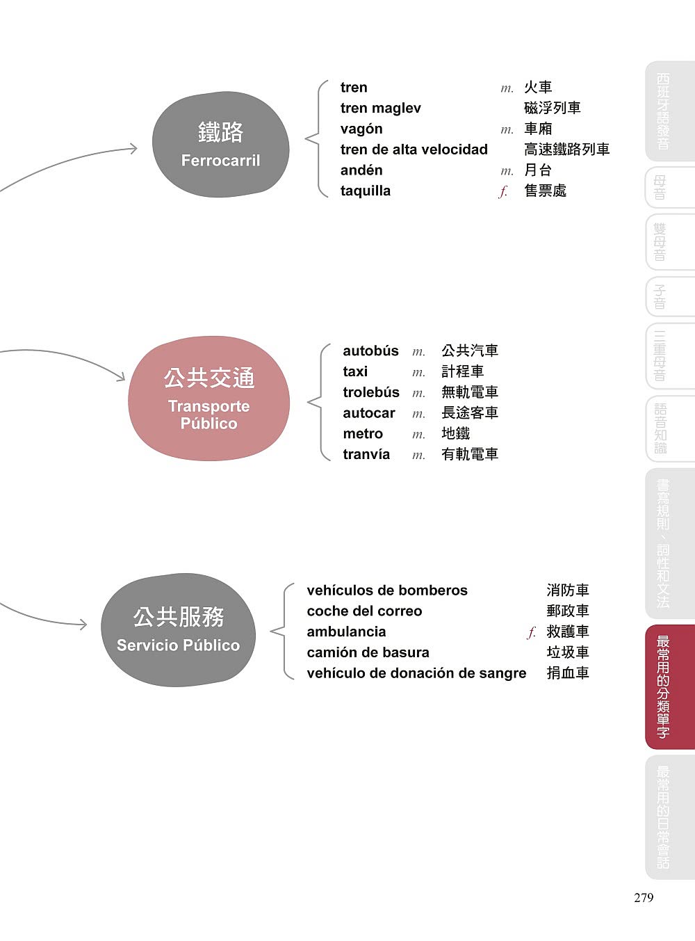 全新！自學西班牙語看完這本就能說：專為華人設計的西語教材 發音、單字、文法、會話一次學會（附QR碼線上